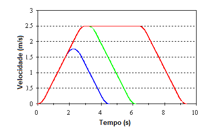 Figura 5 – Exemplos de curvas de velocidade de elevadores em diversos intervalos de tempo
Figura 5 – Exemplos de curvas de velocidade de elevadores em diversos intervalos de tempo