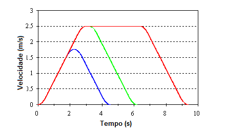 Figura 5 – Exemplos de curvas de velocidade de elevadores em diversos intervalos de tempo
