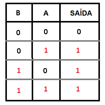 Figura 5. Tabela verdade Logica OU
Figura 5. Tabela verdade Logica OU