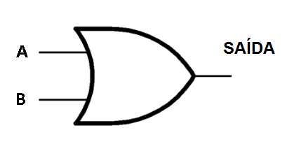  Figura 6. Diagrama esquemático para a lógica OU
