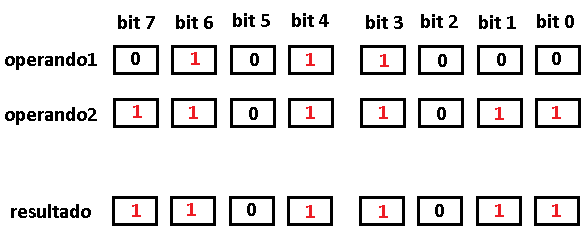 Figura 9. lógica ou um byte
Figura 9. lógica ou um byte
