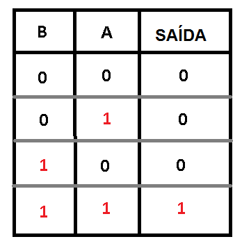 Figura 13. Tabela Lógica e Lógica
Figura 13. Tabela Lógica e Lógica