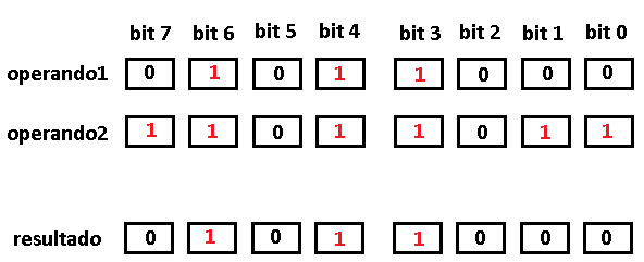 Figura 18. Lógica E em um Byte.
Figura 18. Lógica E em um Byte.
