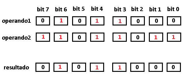  Figura 18. Lógica E em um Byte.
