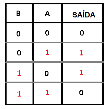Figura 20. Tabela Verdade XOR
Figura 20. Tabela Verdade XOR