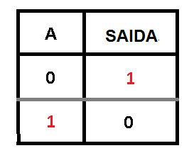 Figura 25. Tabela de verdade Logica NOT ou NÃO
Figura 25. Tabela de verdade Logica NOT ou NÃO