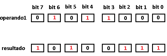 Figura 26. Logica NÃO em um byte
Figura 26. Logica NÃO em um byte