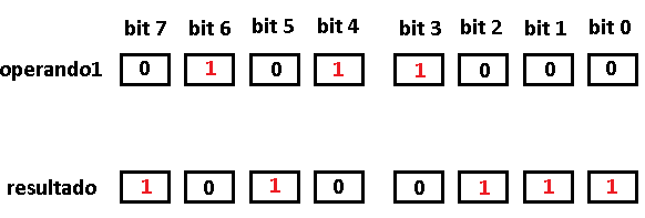  Figura 26. Logica NÃO em um byte
