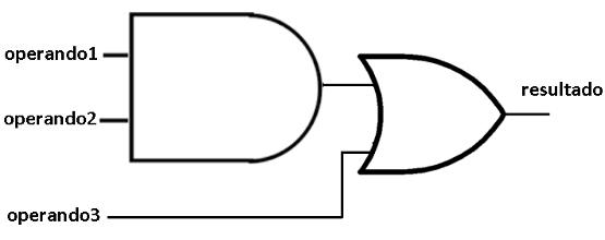  Figura 28. Circuito lógico de combinação
