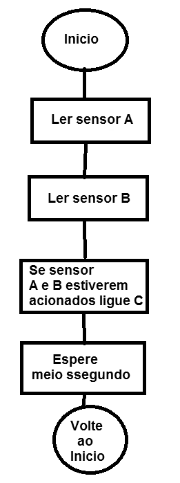 Figura 2 – Leitura sequencial
Figura 2 – Leitura sequencial