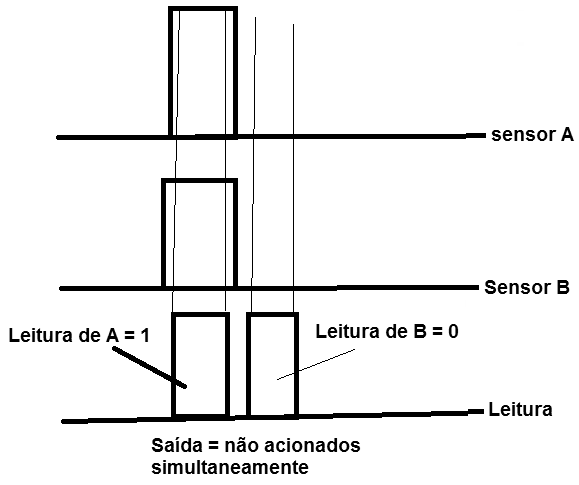 Figura 3 – Leitura de tempos
Figura 3 – Leitura de tempos