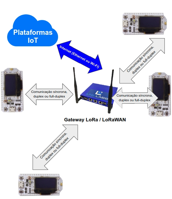 Figura 2 - topologia em estrela, comunicando dispositivos finais com gateway/concentrador e destes com a nuvem
Figura 2 - topologia em estrela, comunicando dispositivos finais com gateway/concentrador e destes com a nuvem