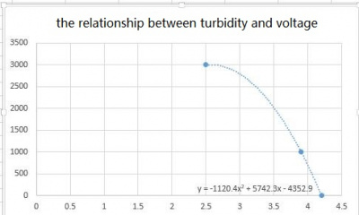 Figura 4 - turbidez (eixo y) em função da tensão de saída do sensor (eixo x). Imagem obtida de: https://www.dfrobot.com/wiki/index.php/Turbidity_sensor_SKU:_SEN0189 
