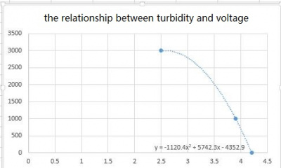 Figura 4 - turbidez (eixo y) em função da tensão de saída do sensor (eixo x). Imagem obtida de: https://www.dfrobot.com/wiki/index.php/Turbidity_sensor_SKU:_SEN0189
Figura 4 - turbidez (eixo y) em função da tensão de saída do sensor (eixo x). Imagem obtida de: https://www.dfrobot.com/wiki/index.php/Turbidity_sensor_SKU:_SEN0189
