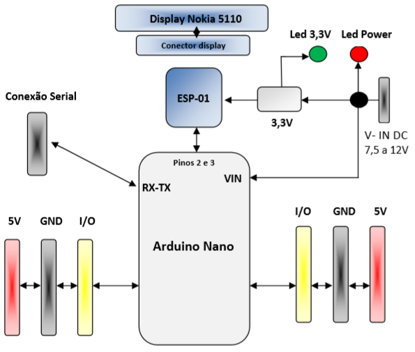 Figura 2 -Diagrama de Blocos do Waldunano IoT
Figura 2 -Diagrama de Blocos do Waldunano IoT