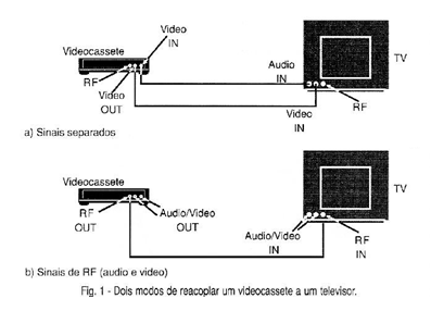 Dois modos de reacoplar um videocassetea um televisor.
