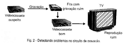 Detectando problemas no circuito de gravação.
Detectando problemas no circuito de gravação.