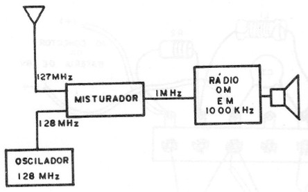 Figura 4 – Sintonizando uma estação
