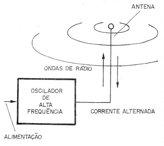 Figura 2 – Um transmissor elementar.
