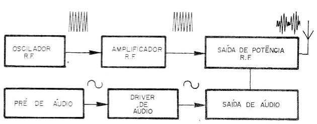 Figura 3 – Um transmissor com diversas etapas.
