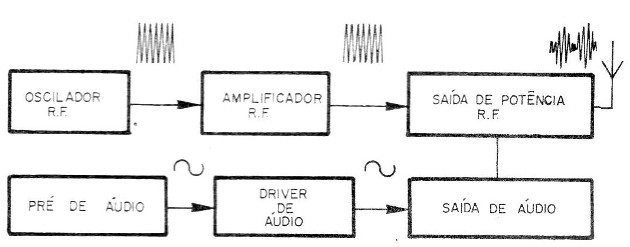 Figura 3 – Um transmissor com diversas etapas.
