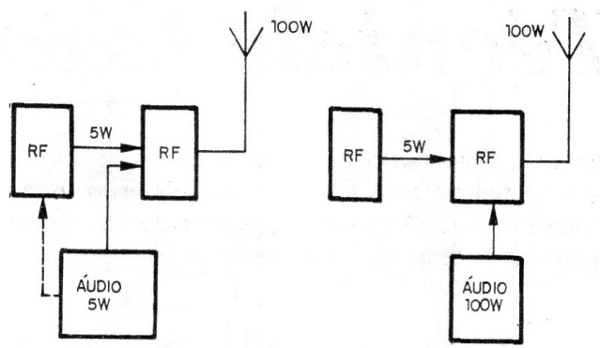 Figura 5 – A potência da modulação depende da maneira como a fazemos.
