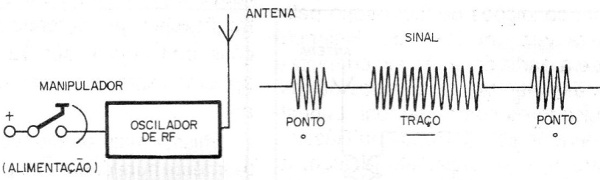 Figura 6 – Um transmissor de onda contínua.
