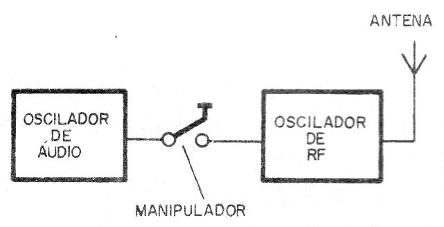 Figura 9 – Princípio de transmissor telegráfico modulado em tom.
