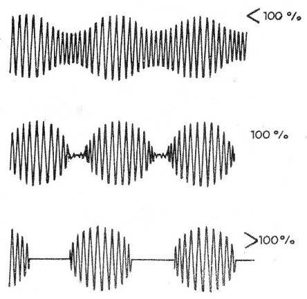 Figura 11 – Porcentagens de modulação.
