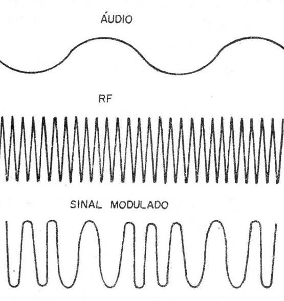 Figura 12 – Modulação em frequência (FM)
