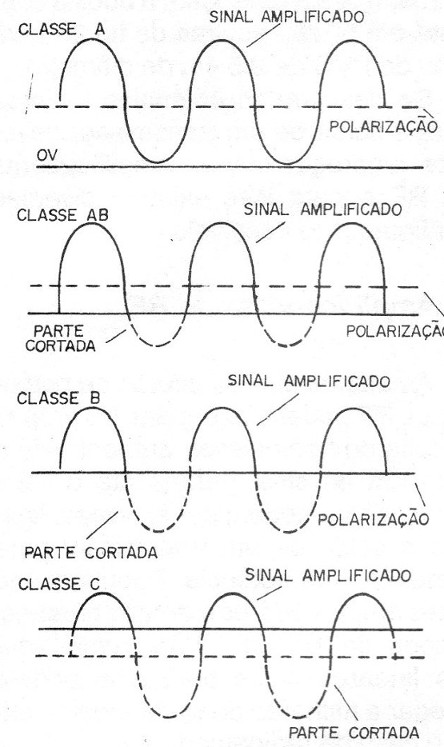 Figura 23 – Classes de Amplificadores

