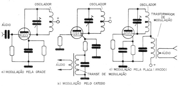 Figura 30 – Técnicas de modulação
