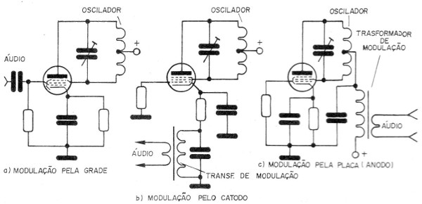 Figura 30 – Técnicas de modulação
