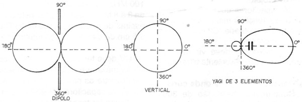 Figura 35 – Padrões de irradiação de antenas.
