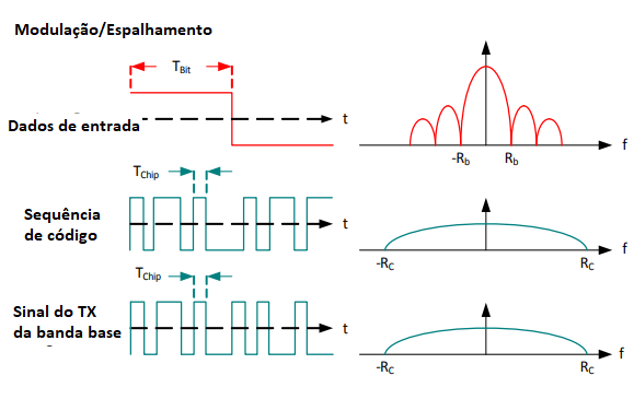 Figura 1 – Processo de modulação
