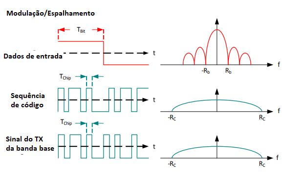 Figura 1 – Processo de modulação
Figura 1 – Processo de modulação