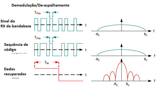 Figura 2 – O processo de demodulação
