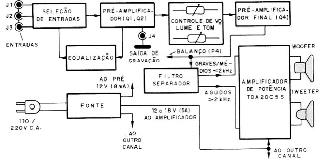 Figura 1 – Diagrama de blocos do aparelho
Figura 1 – Diagrama de blocos do aparelho