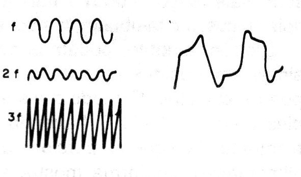 Figura 2 – Composição harmônica de um sinal
