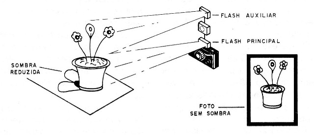    Figura 2 – Usando um flash auxiliar
