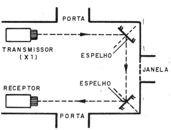 Figura 8 – Usando mais de uma passagem com a ajuda de espelhos
Figura 8 – Usando mais de uma passagem com a ajuda de espelhos