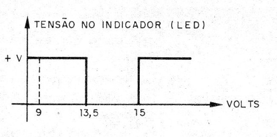 Figura 1 – Faixa de indicações do circuito
