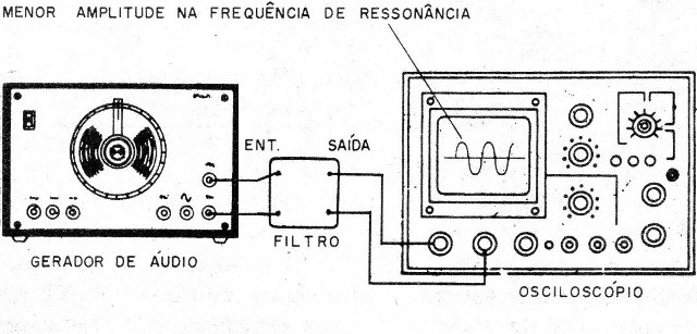 Figura 3 - Ajuste com o osciloscópio
Figura 3 - Ajuste com o osciloscópio