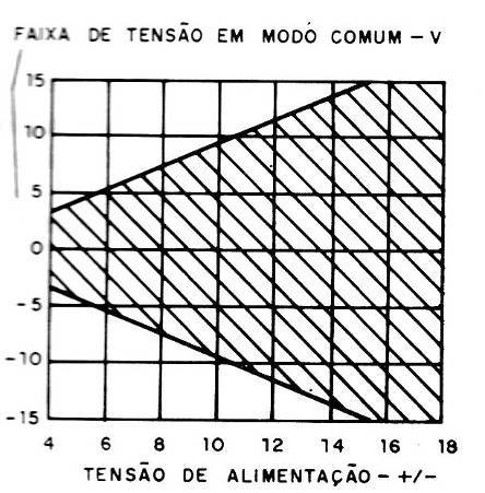 Figura 3 – Faixa de modo comum x Tensão de alimentação
Figura 3 – Faixa de modo comum x Tensão de alimentação