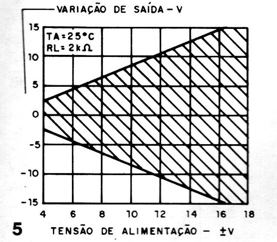 Figura 5 – Variação da tensão de saída (excursão de saída)
Figura 5 – Variação da tensão de saída (excursão de saída)