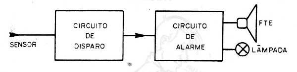 Figura 2 – Diagrama de blocos do aparelho
