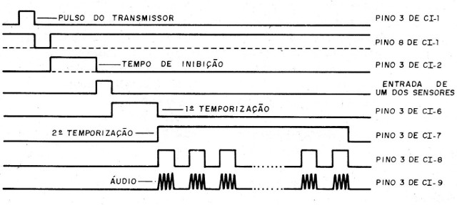    Figura 2 – Formas de onda em diversos pontos do circuito
