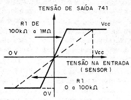 Figura 1 – Curvas de resposta
