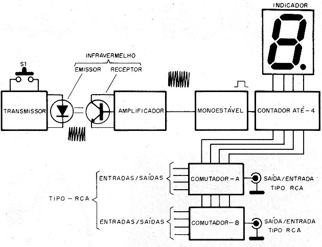 Figura 1 – Diagrama de blocos do aparelho
Figura 1 – Diagrama de blocos do aparelho