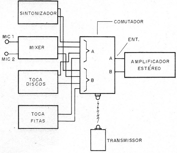 Figura 14 – Utilizando o circuito com 4 fontes de sinais
Figura 14 – Utilizando o circuito com 4 fontes de sinais